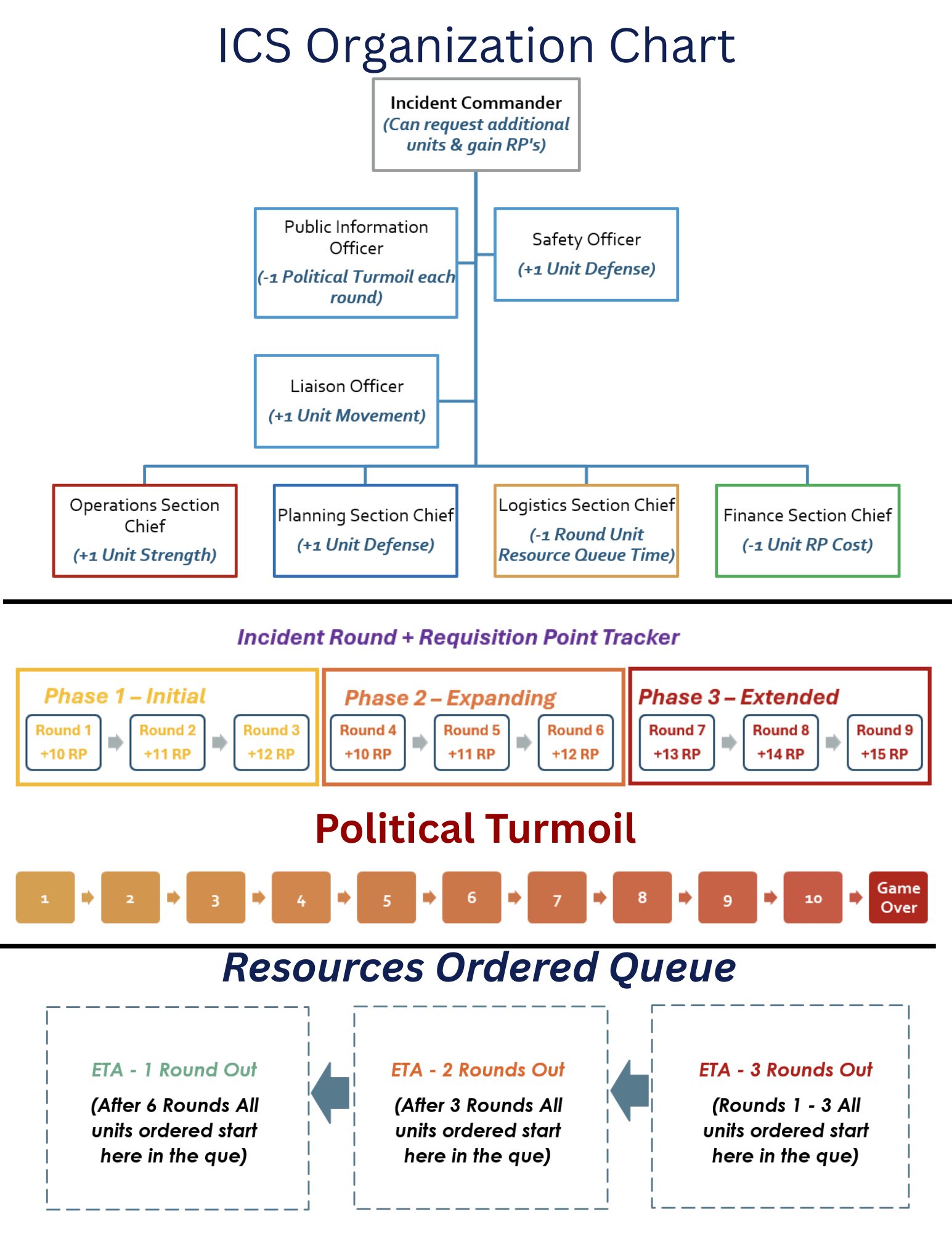 ICS organization chart for the Hell's Highway scenario showing incident commander hierarchy, incident phase tracker, political turmoil track, and resources ordered queue.