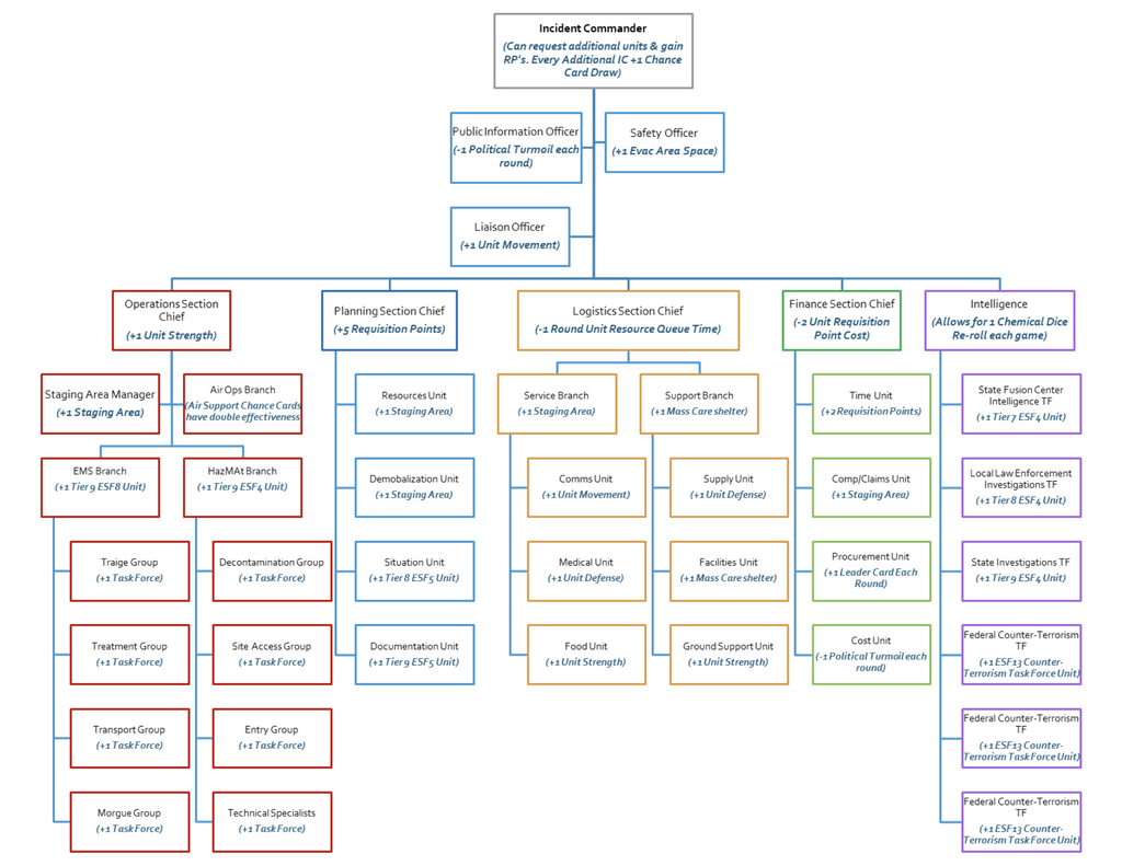 Emergency Operations Center: Chelsea County, USA - Complex Coordinated Attack 8