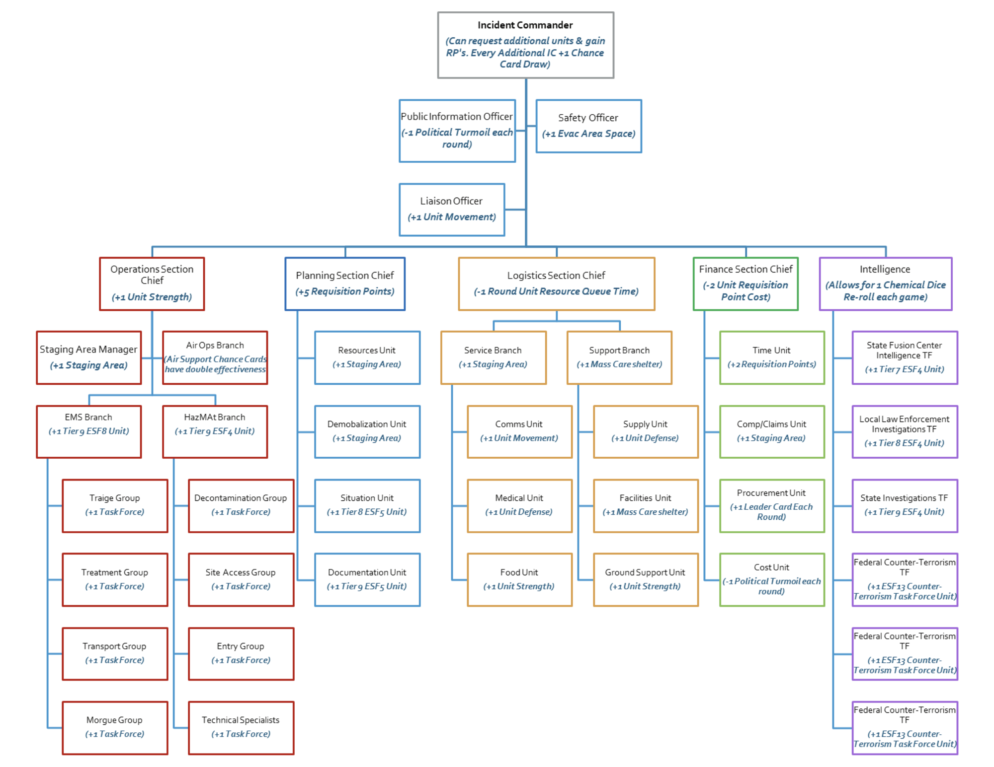 Emergency Operations Center: Chelsea County, USA - Complex Coordinated Attack 8